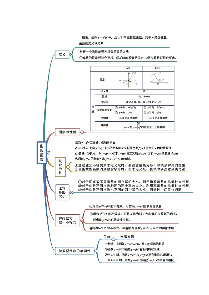 2022年高中数学人教A版 必修第一册 第4章 指数函数与对数函数 思维导图第2页