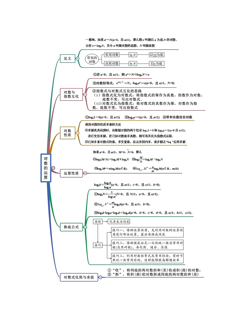 2022年高中数学人教A版 必修第一册 第4章 指数函数与对数函数 思维导图第3页