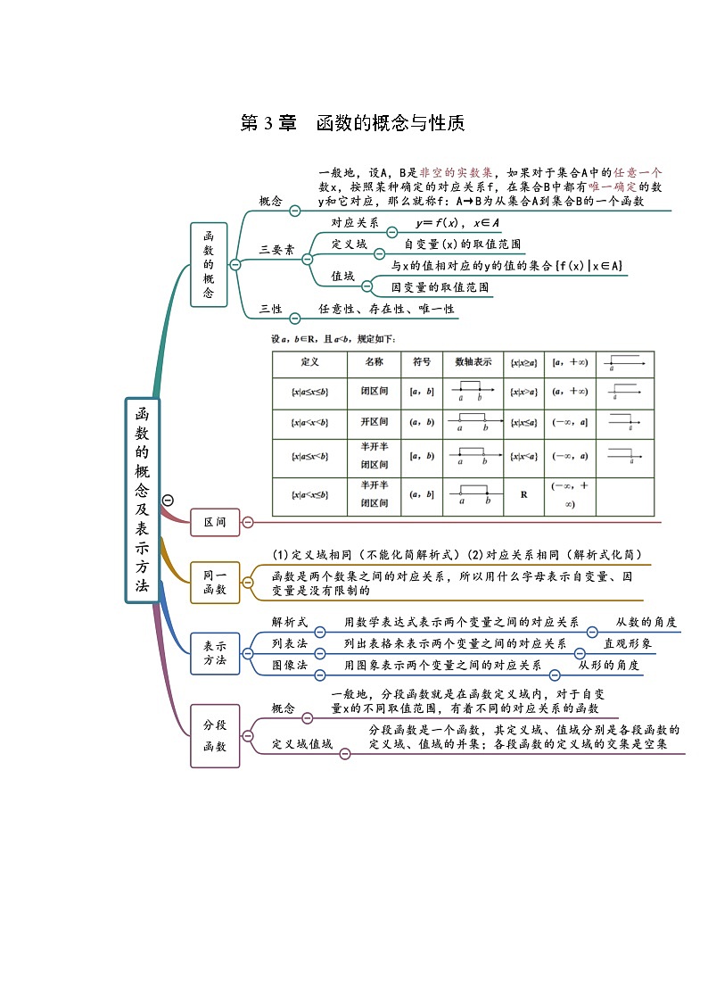 2022年高中数学人教A版 必修第一册 第3章 函数的概念与性质 思维导图第1页