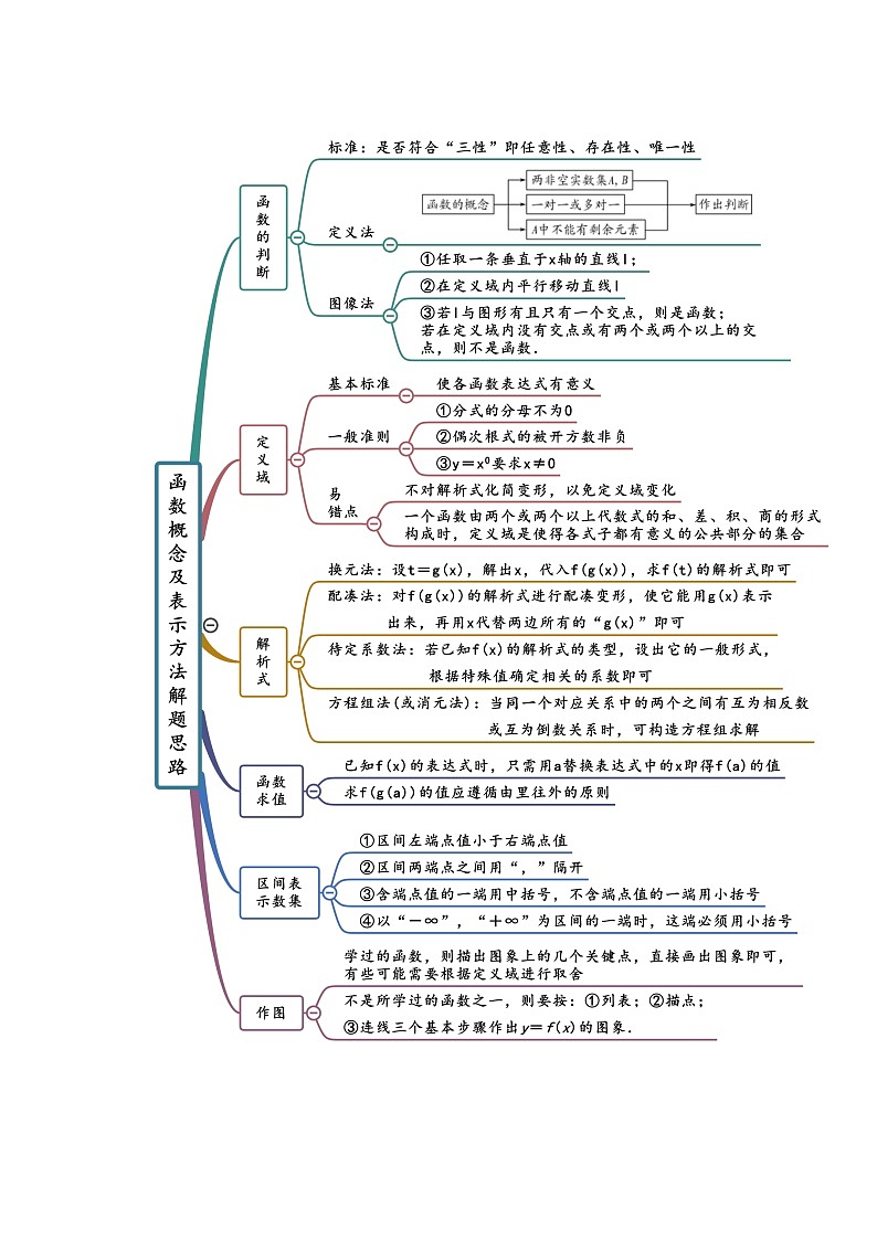 2022年高中数学人教A版 必修第一册 第3章 函数的概念与性质 思维导图第2页