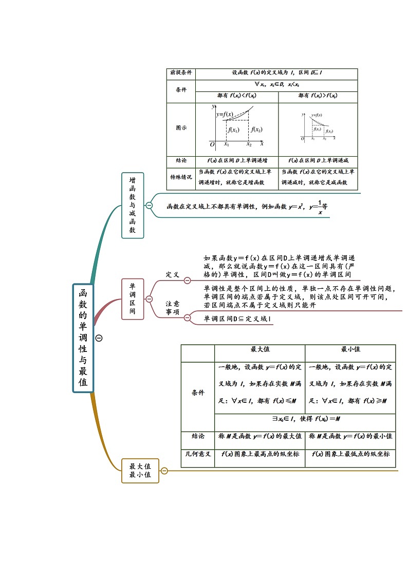 2022年高中数学人教A版 必修第一册 第3章 函数的概念与性质 思维导图第3页