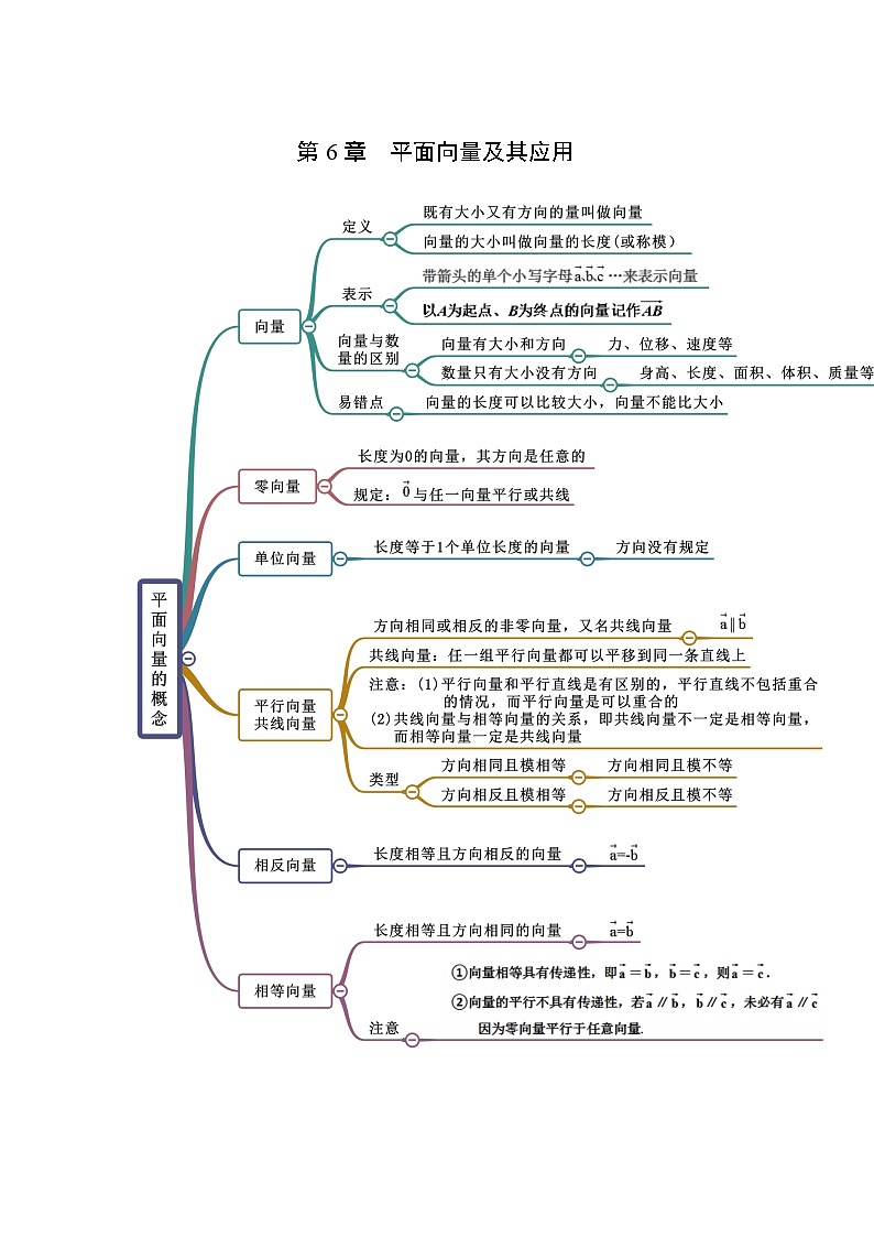 2022年高中数学人教A版 必修第二册 第6章 平面向量及其应用 思维导图第1页