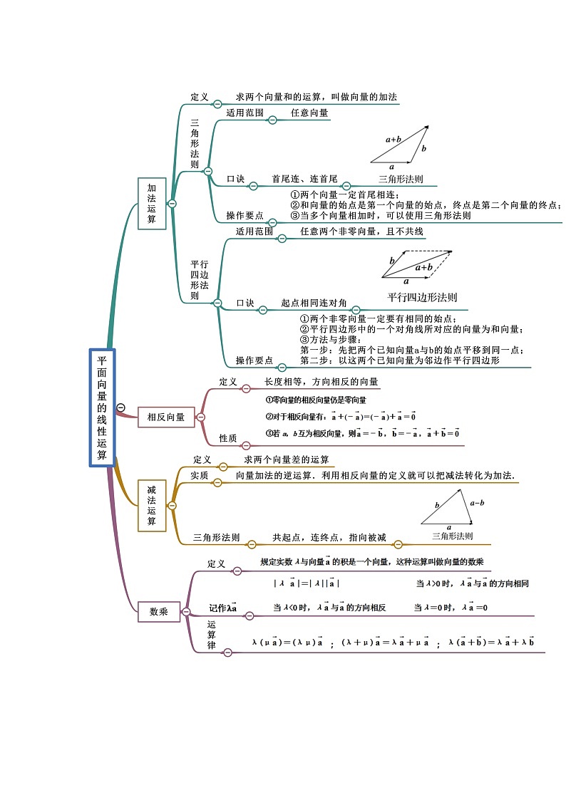 2022年高中数学人教A版 必修第二册 第6章 平面向量及其应用 思维导图第3页