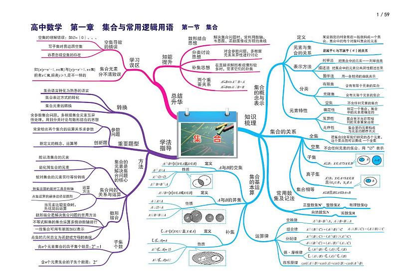 人教A版（2019）高中数学全套思维导图（含高频考点，高清pdf版）第1页