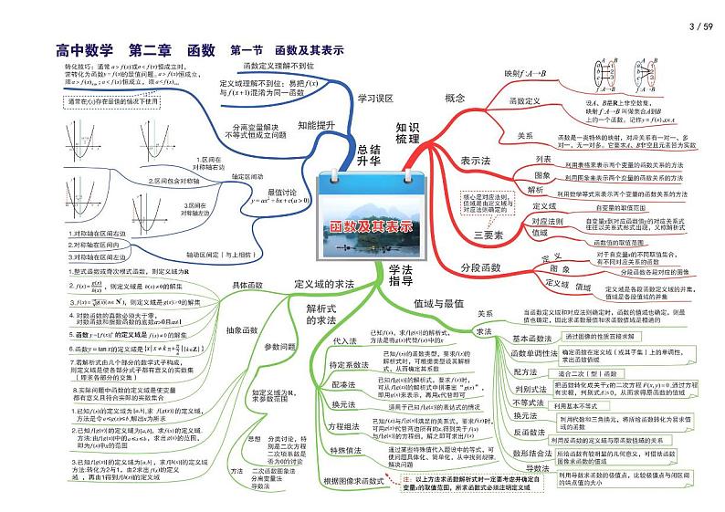 人教A版（2019）高中数学全套思维导图（含高频考点，高清pdf版）第3页
