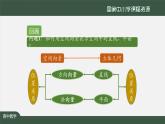 4.高中【数学（人教A版）】用空间向量研究直线、平面的位置关系（2）-课件