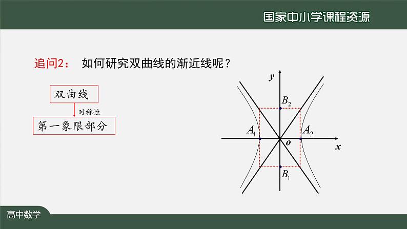 16.高中【数学（人教A版）】探究与发现：双曲线的渐近线、二次函数与抛物线-课件第7页