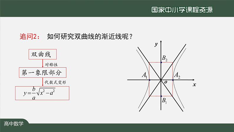 16.高中【数学（人教A版）】探究与发现：双曲线的渐近线、二次函数与抛物线-课件第8页