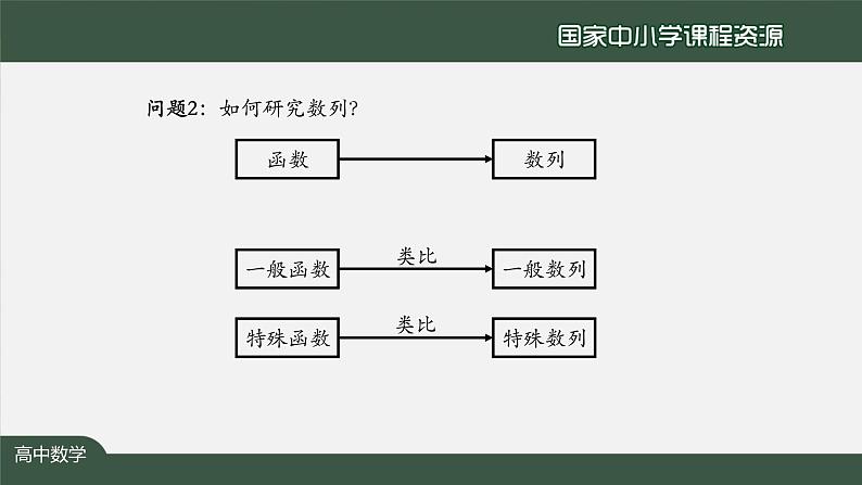 13.高中【数学（人教A版）】 数列 小结（1）-课件第8页