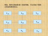 苏教版高中数学选修1-2《结构图》参考课件2