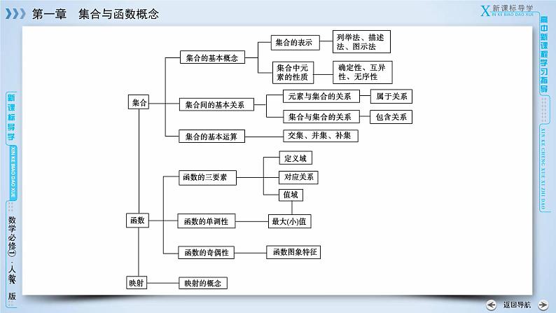 人教A版数学必修1 章末整合提升1 PPT课件05