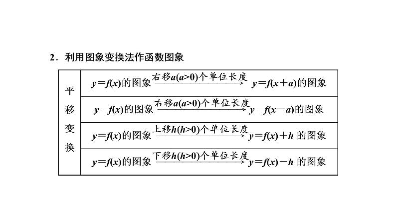 2022年高考数学大一轮复习 第二章  第七节  函数的图象及应用课件PPT03