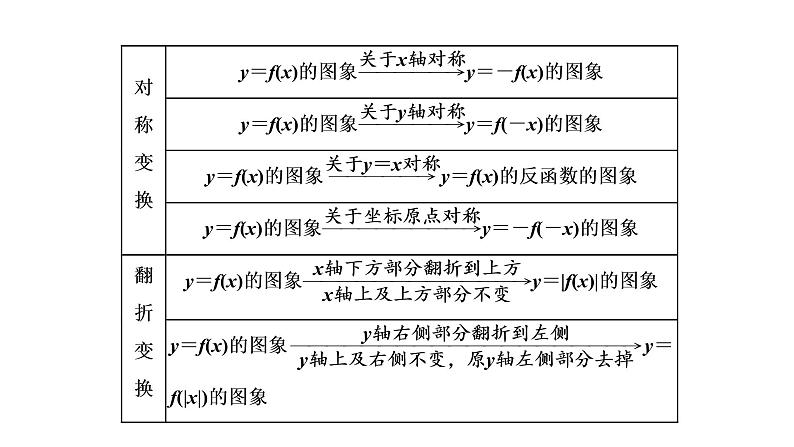 2022年高考数学大一轮复习 第二章  第七节  函数的图象及应用课件PPT04