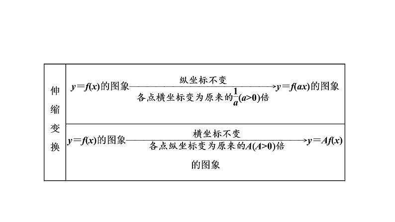 2022年高考数学大一轮复习 第二章  第七节  函数的图象及应用课件PPT05