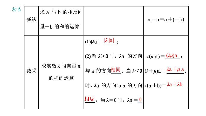 2022年高考数学大一轮复习 第五章  第一节  平面向量的概念及线性运算课件PPT05