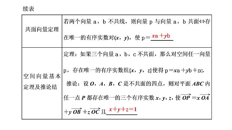 第七章  第六节  空间向量及其运算和空间位置关系课件PPT03