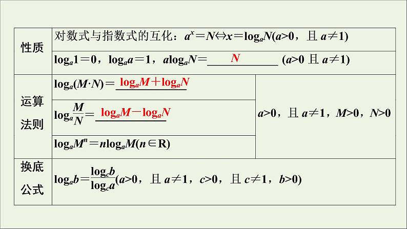 2022高考数学一轮复习第三章函数概念与基本初等函数第7讲对数与对数函数课件第4页