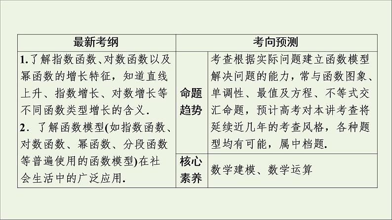2022高考数学一轮复习第三章函数概念与基本初等函数第10讲函数模型及其应用课件第2页
