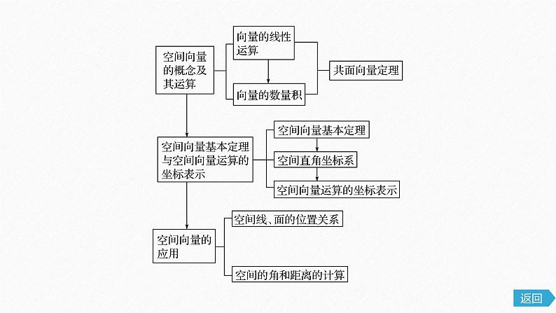 高中数学苏教版（2022春 ）选择性必修第二册  第6章  章末复习课（64张PPT）04