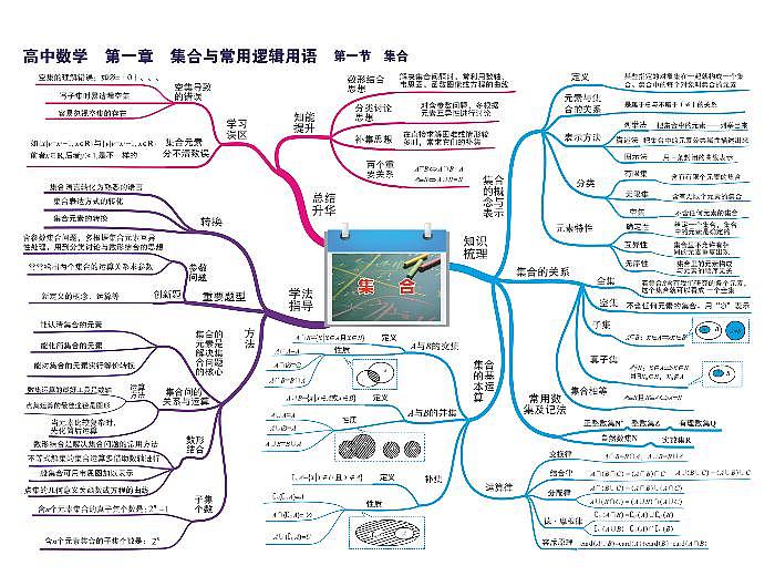 12 高中数学-思维导图第1页