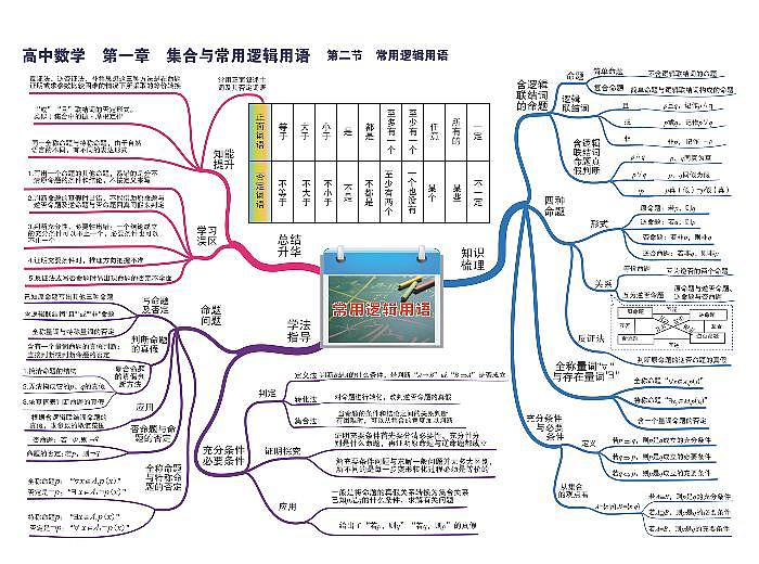 12 高中数学-思维导图第2页