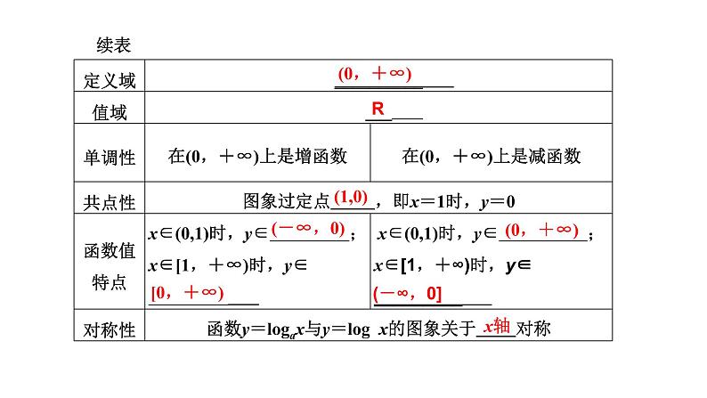 4.4.2 对数函数的图象和性质课件PPT03
