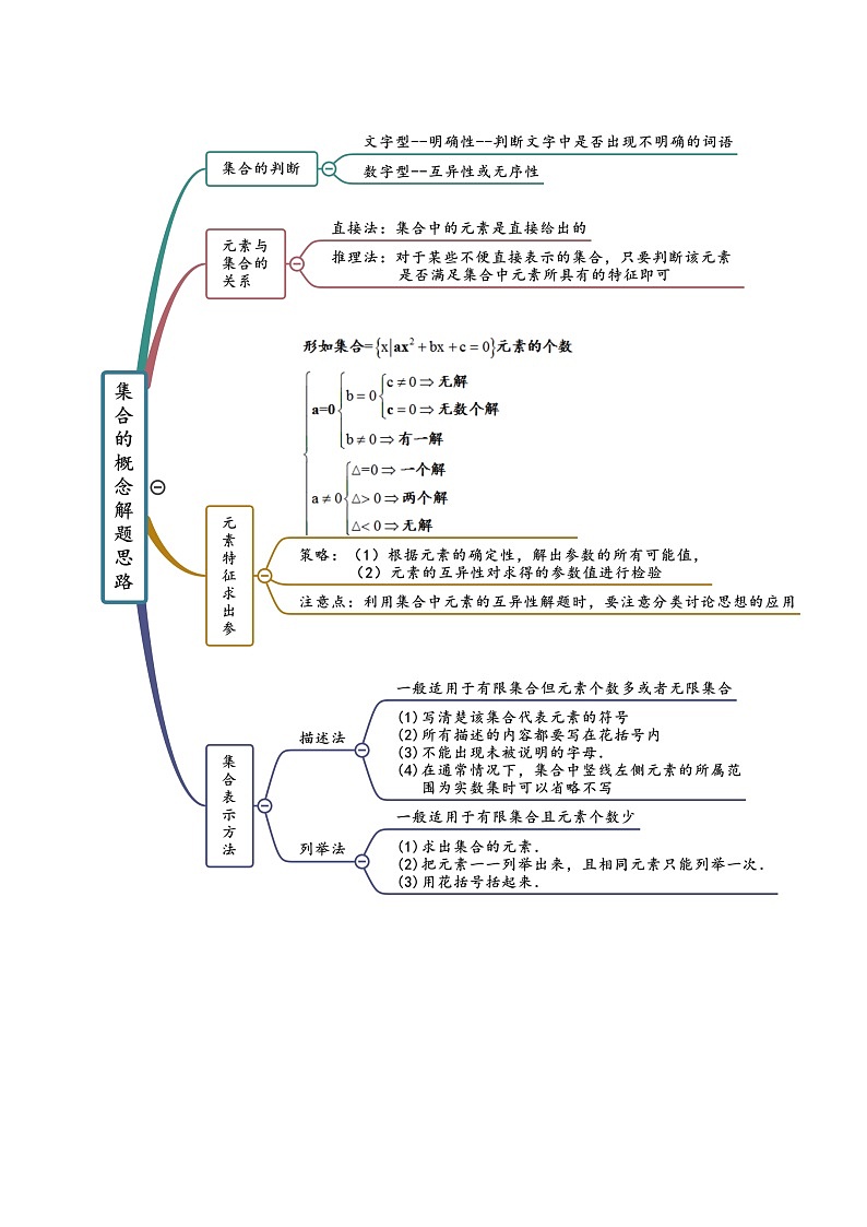 第1章 集合与常用逻辑用语-2022年高考数学复习思维导图（人教A版2019）（必修第一册）第2页