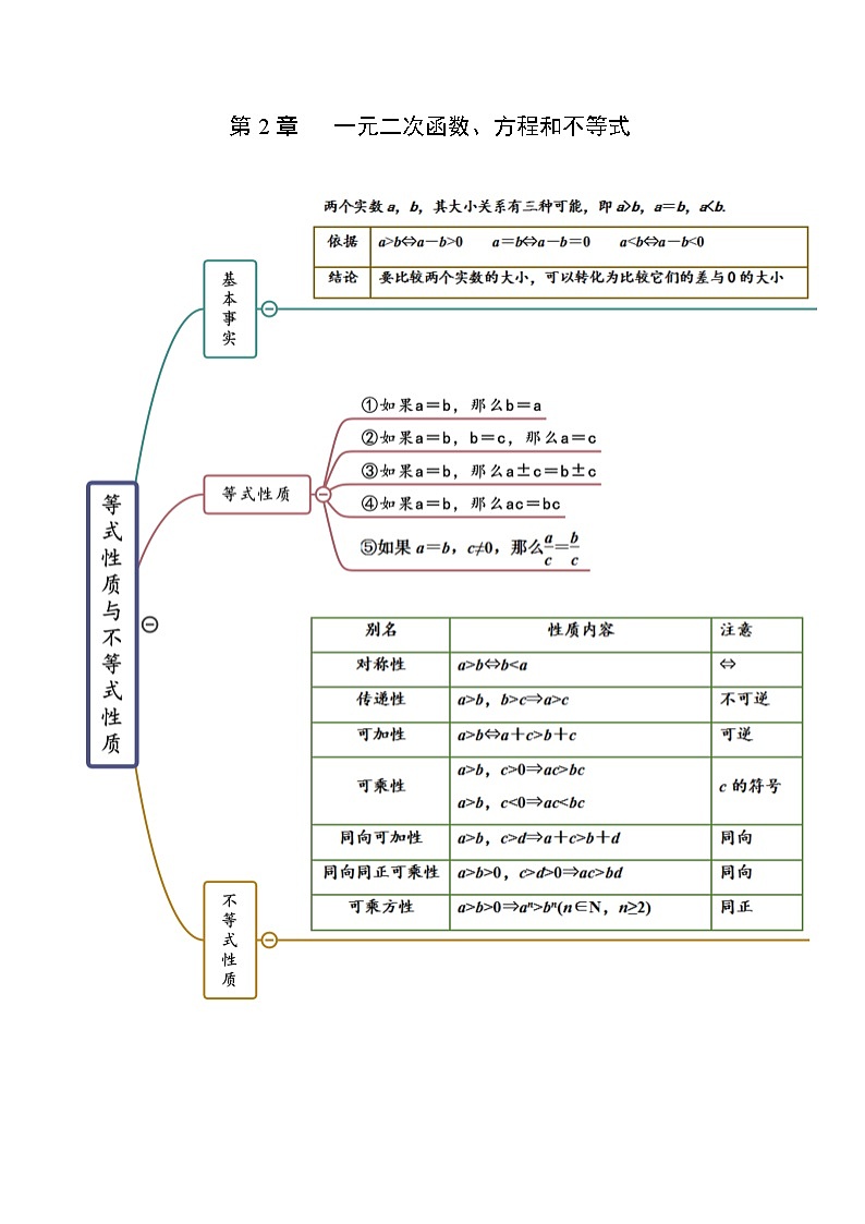 第2章 一元二次函数、方程和不等式-2022年高考数学复习思维导图（人教A版2019）（必修第一册）第1页