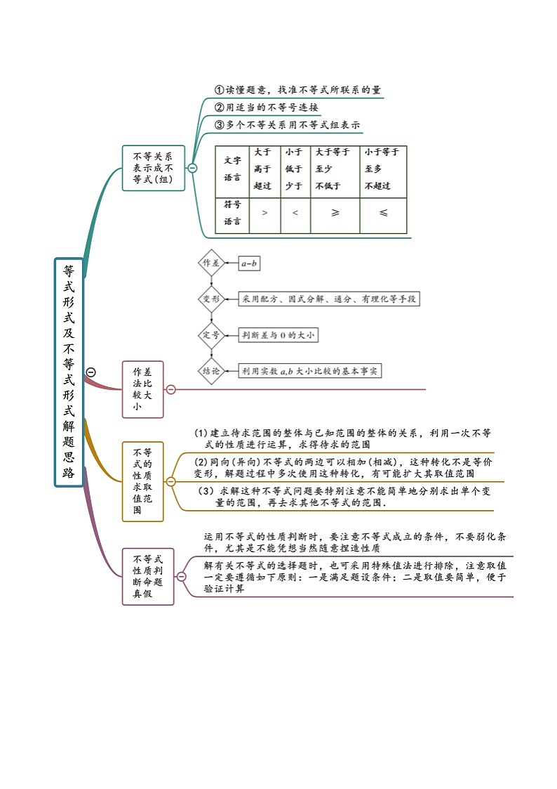 第2章 一元二次函数、方程和不等式-2022年高考数学复习思维导图（人教A版2019）（必修第一册）第2页
