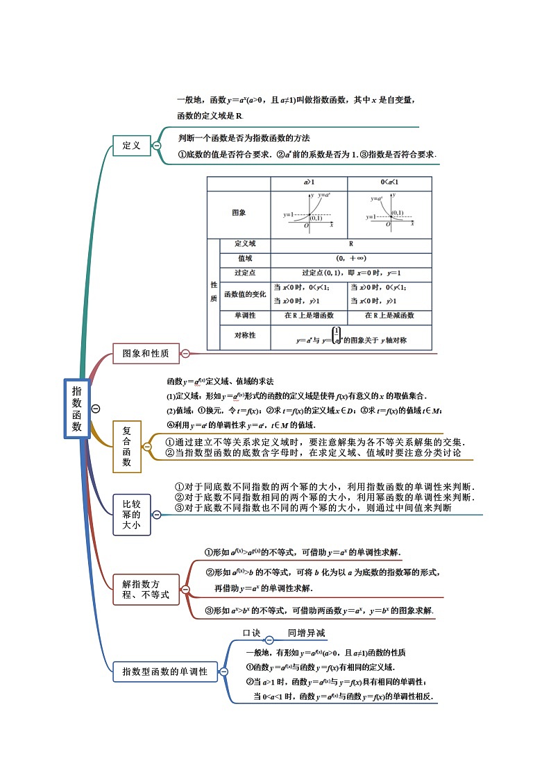 第4章 指数函数与对数函数-2022年高考数学复习思维导图（人教A版2019）（必修第一册）第2页