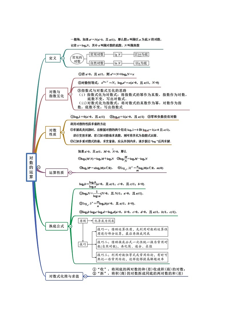 第4章 指数函数与对数函数-2022年高考数学复习思维导图（人教A版2019）（必修第一册）第3页