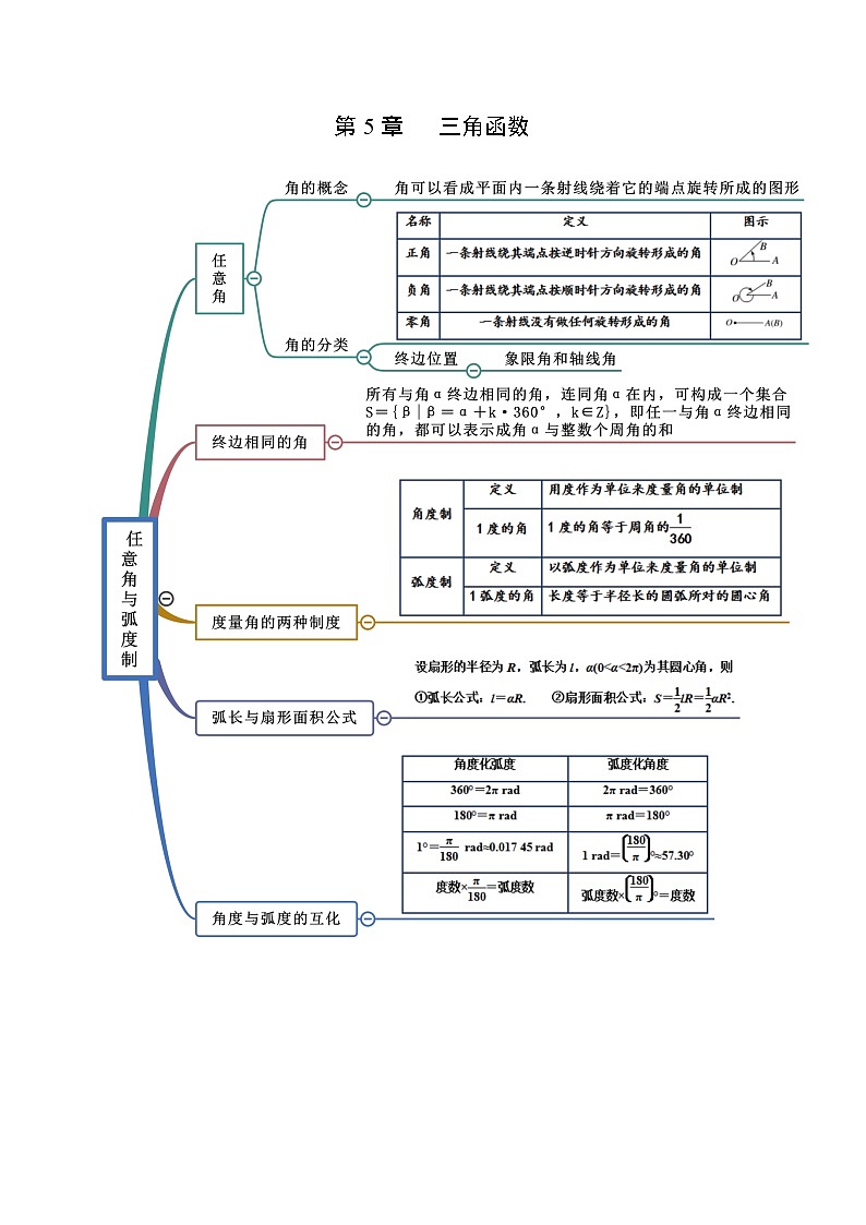 第5章 三角函数-2022年高考数学复习思维导图（人教A版2019）（必修第一册）第1页