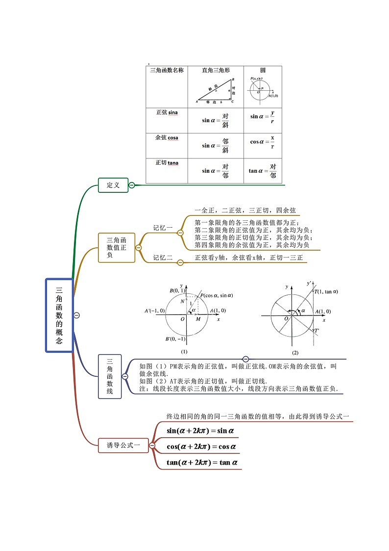 第5章 三角函数-2022年高考数学复习思维导图（人教A版2019）（必修第一册）第2页