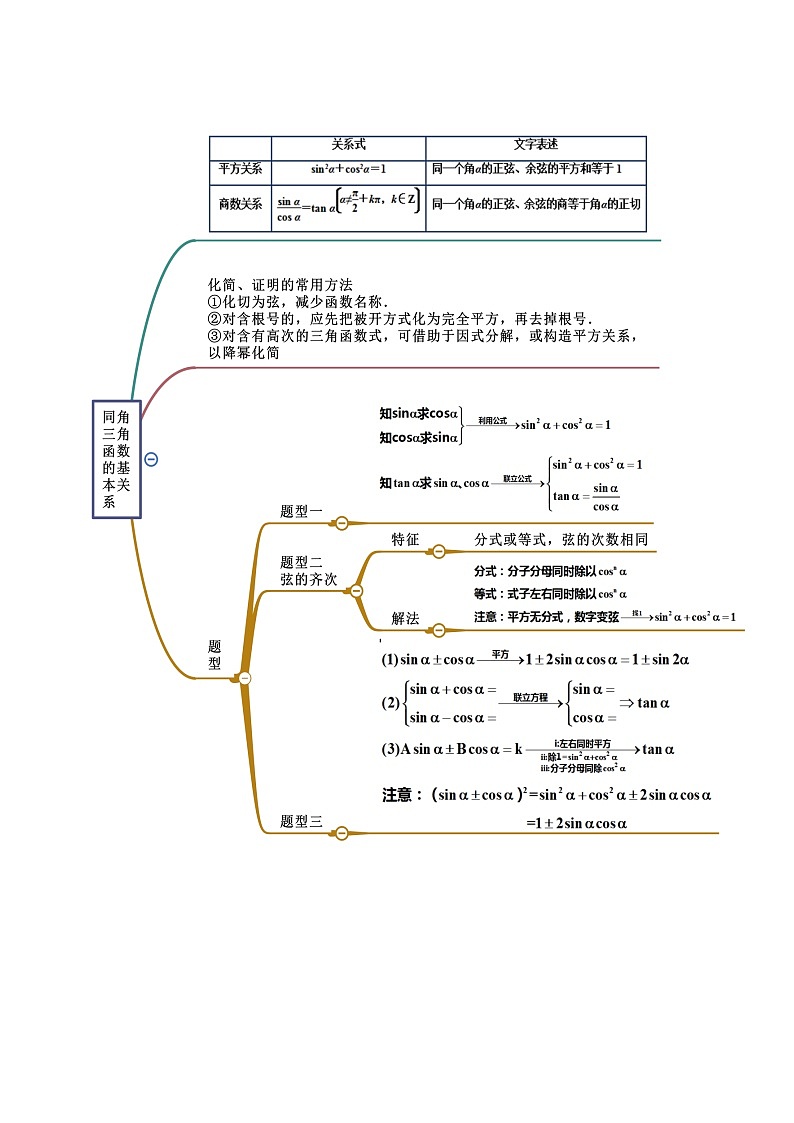第5章 三角函数-2022年高考数学复习思维导图（人教A版2019）（必修第一册）第3页