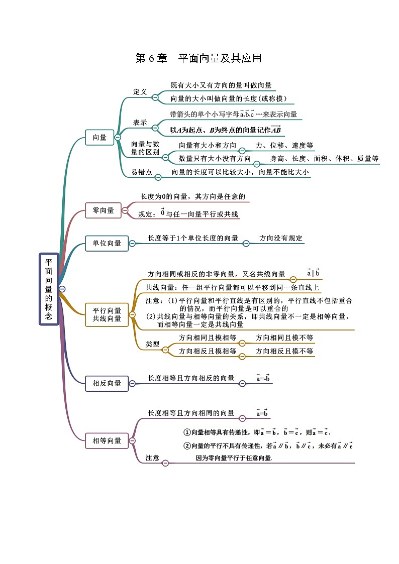 第6章 平面向量及其应用-2022年高考数学复习思维导图（人教A版2019）（必修第二册）第1页