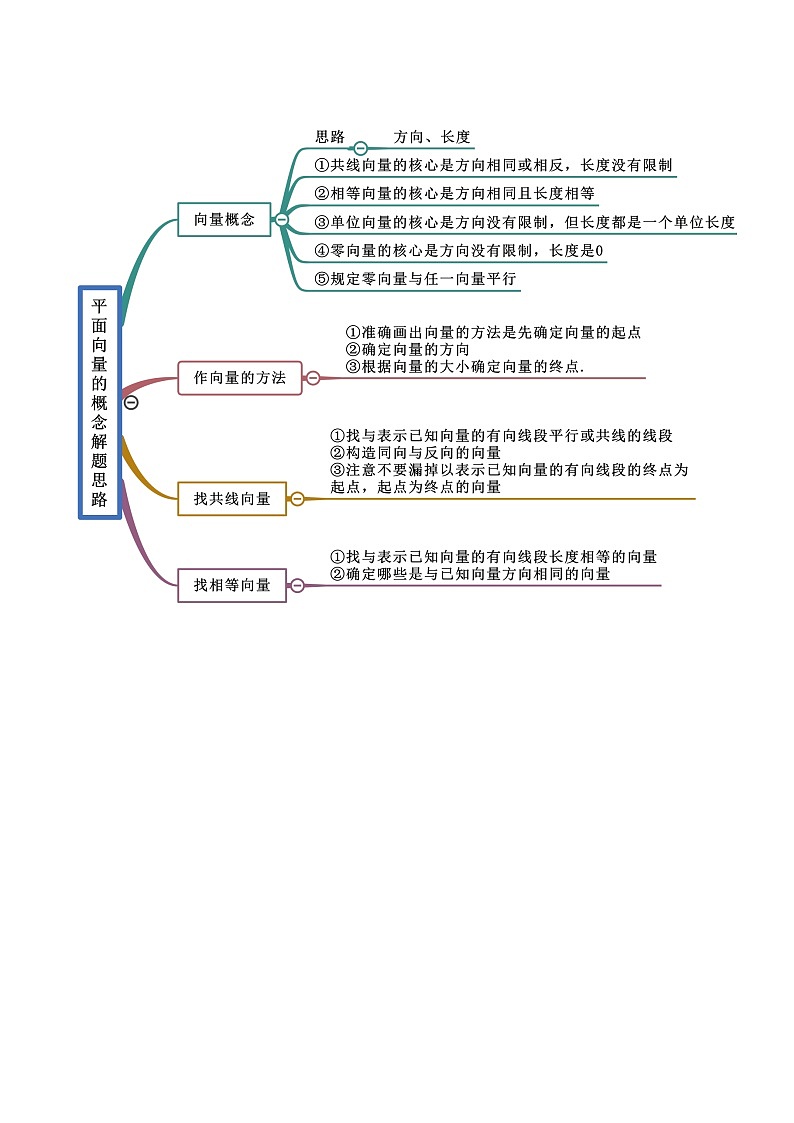 第6章 平面向量及其应用-2022年高考数学复习思维导图（人教A版2019）（必修第二册）第2页