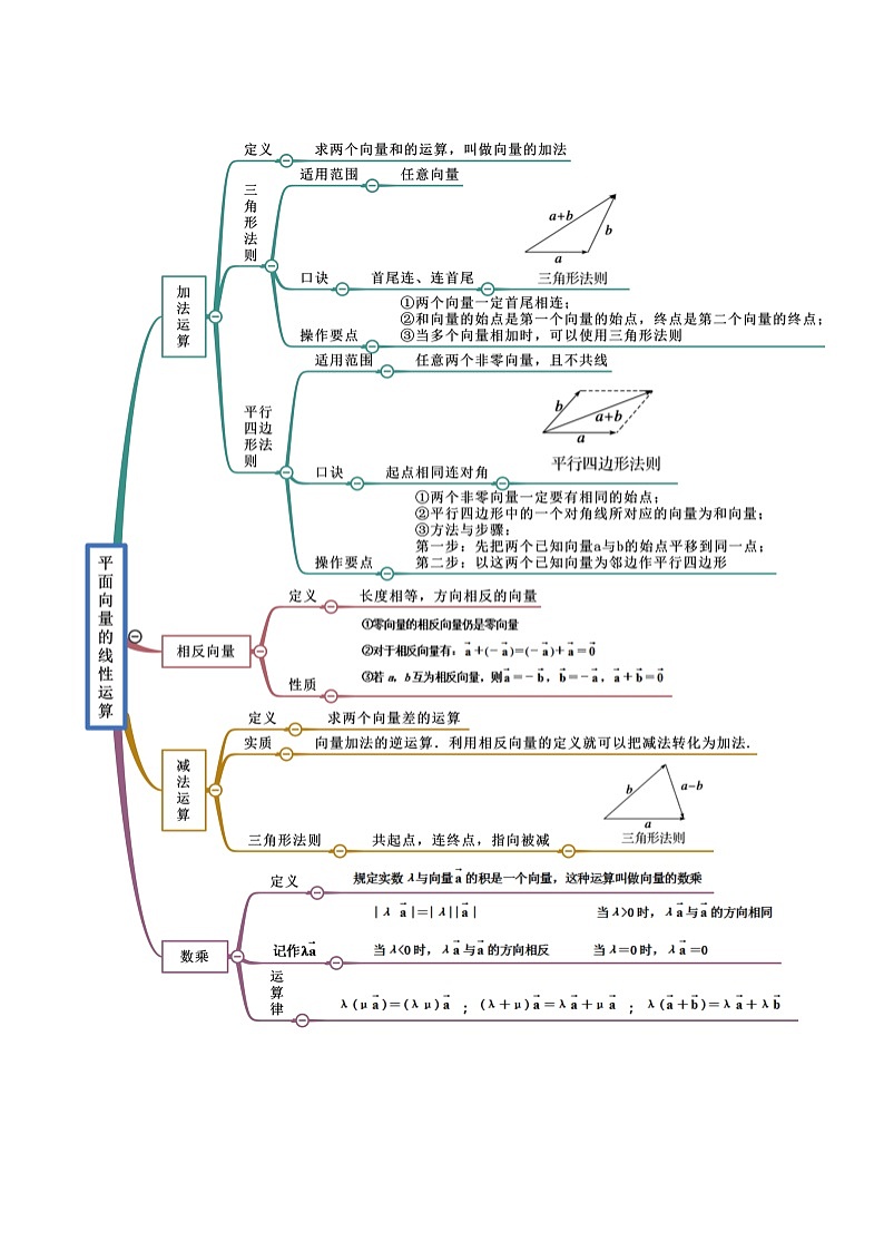 第6章 平面向量及其应用-2022年高考数学复习思维导图（人教A版2019）（必修第二册）第3页