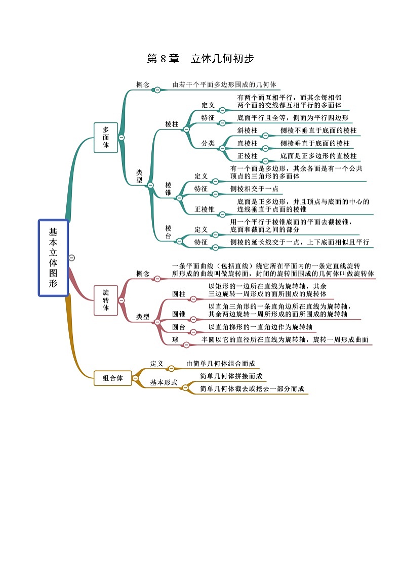 第8章 立体几何初步-2022年高考数学复习思维导图（人教A版2019）（必修第二册）第1页