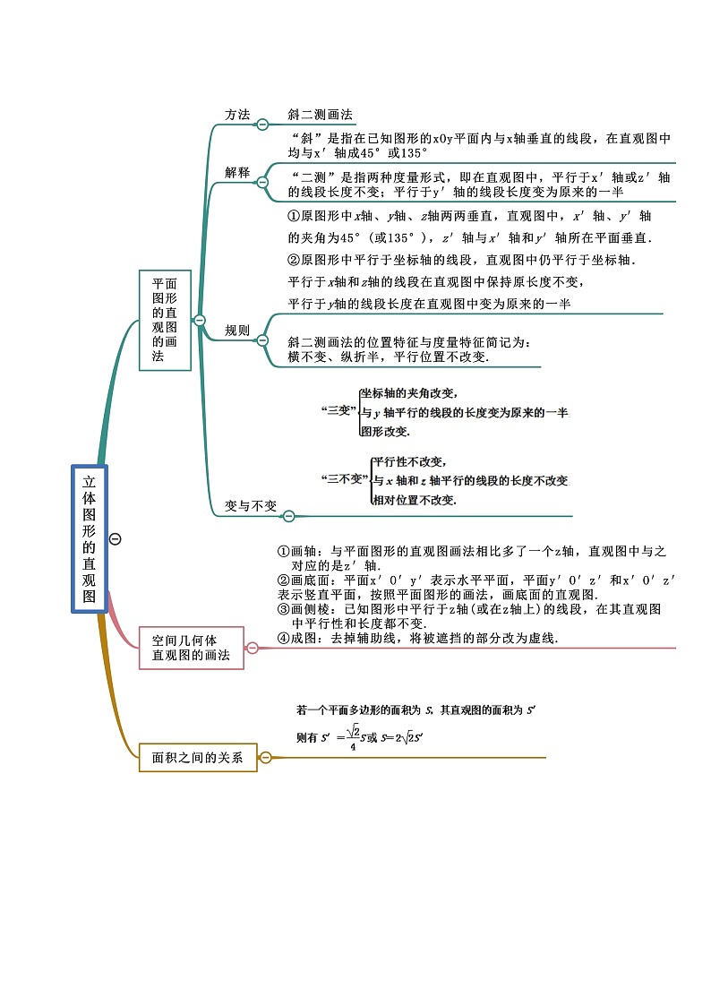 第8章 立体几何初步-2022年高考数学复习思维导图（人教A版2019）（必修第二册）第2页