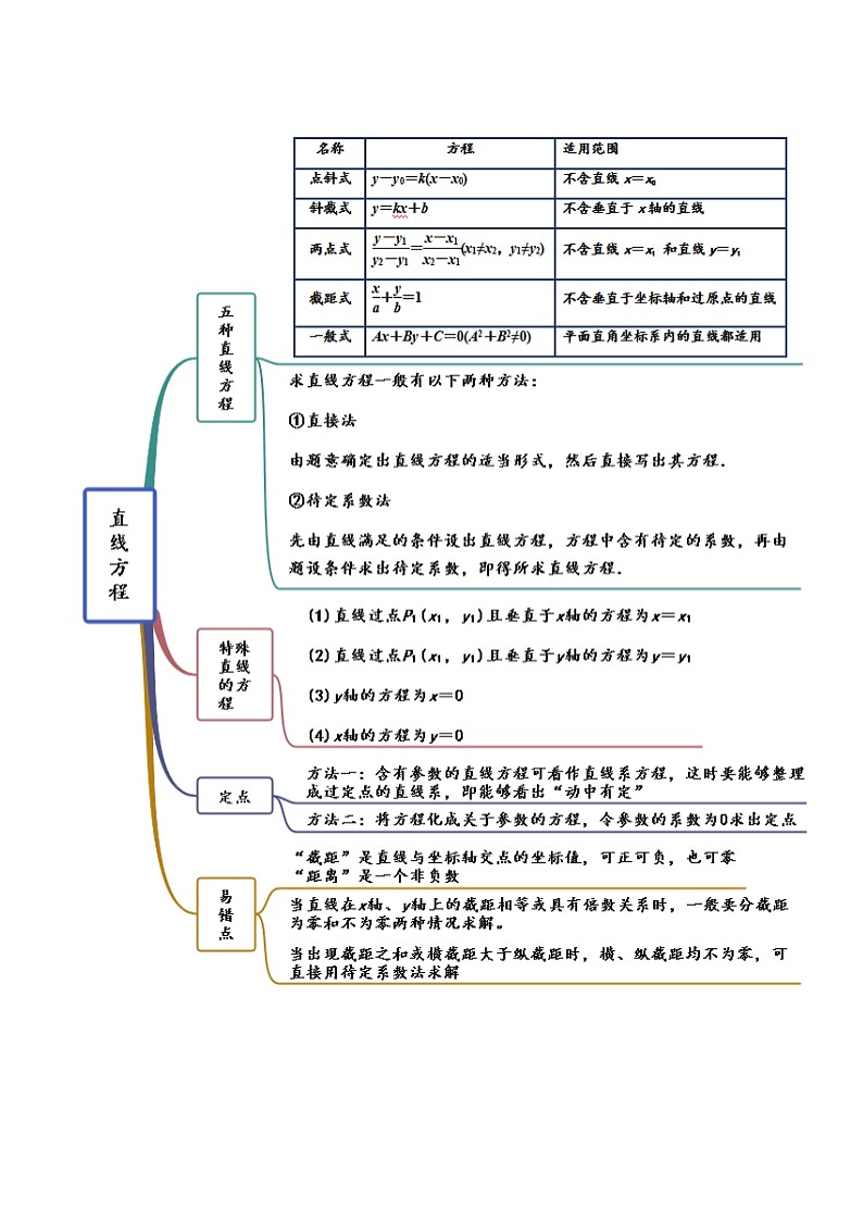 第2章 直线和圆的方程-2022年高考数学复习思维导图（人教A版2019）（选择性必修第一册）第2页