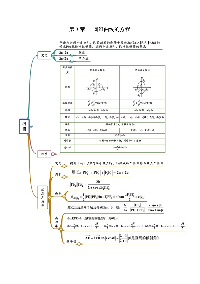 第3章 圆锥曲线的方程-2022年高考数学复习思维导图（人教A版2019）（选择性必修第一册）第1页