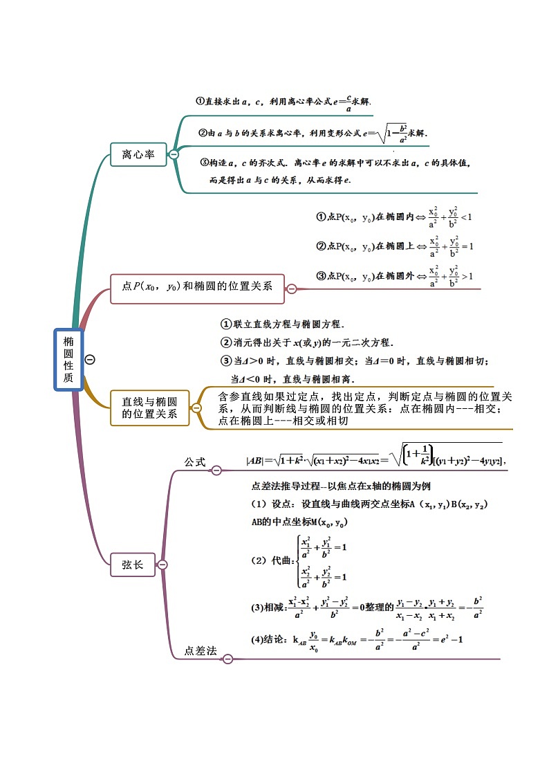 第3章 圆锥曲线的方程-2022年高考数学复习思维导图（人教A版2019）（选择性必修第一册）第2页