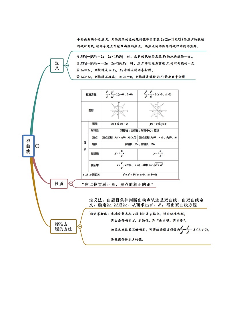 第3章 圆锥曲线的方程-2022年高考数学复习思维导图（人教A版2019）（选择性必修第一册）第3页