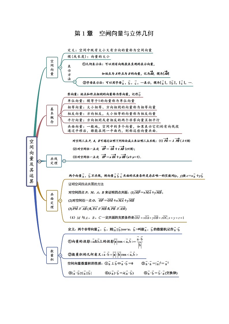 第1章 空间向量与立体几何-2022年高考数学复习思维导图（人教A版2019）（选择性必修第一册）第1页
