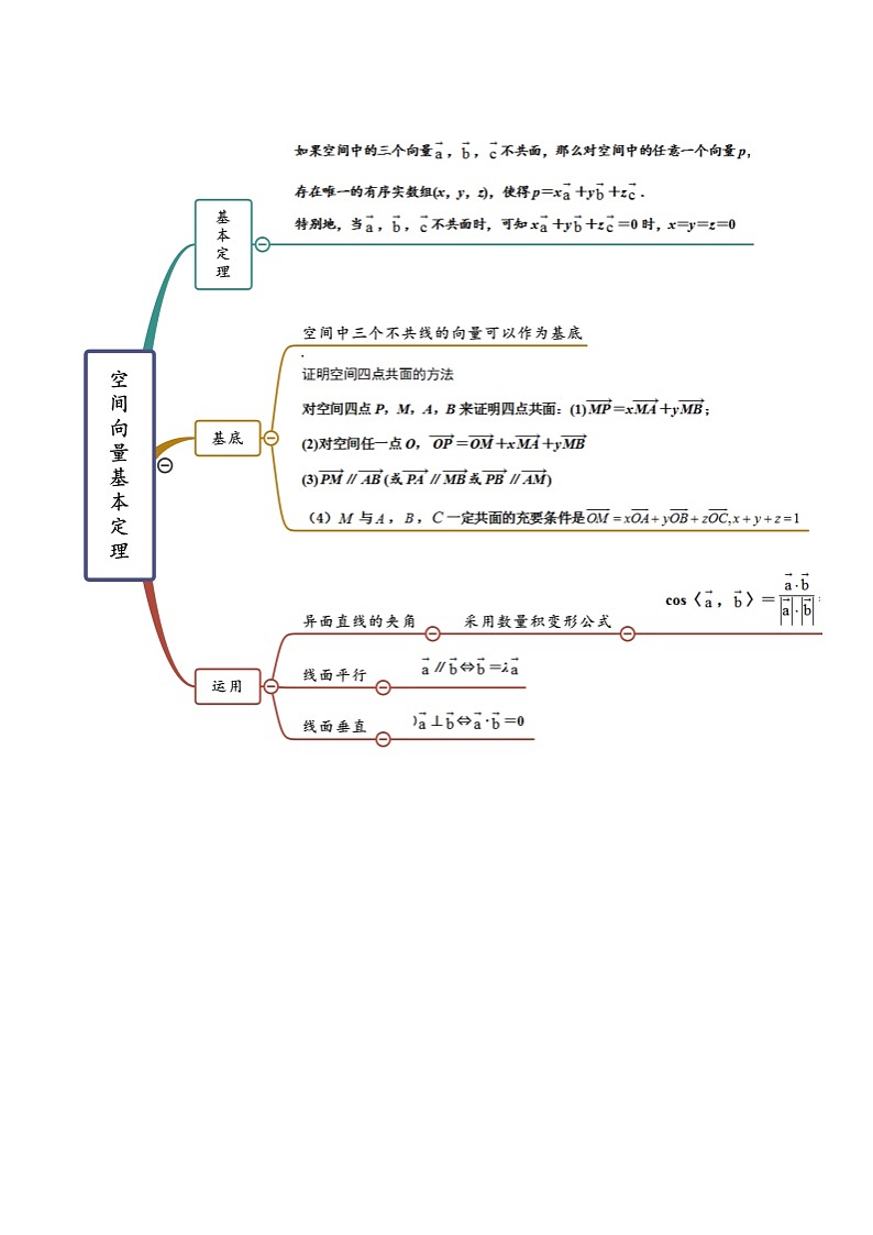 第1章 空间向量与立体几何-2022年高考数学复习思维导图（人教A版2019）（选择性必修第一册）第2页