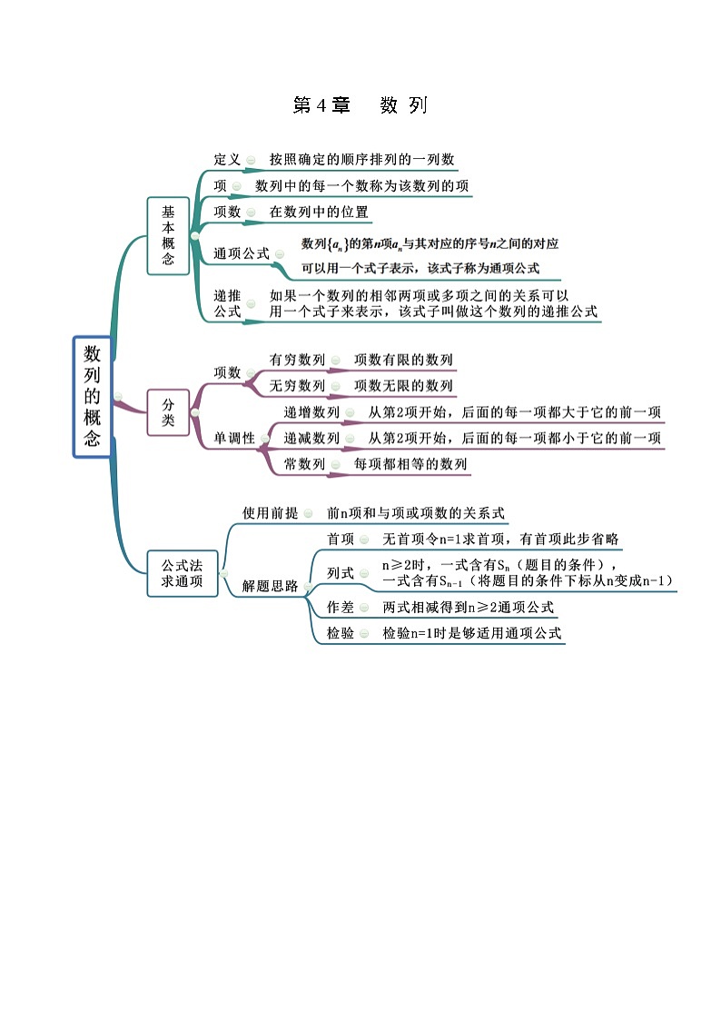 第4章 数列-2022年高考数学复习思维导图（人教A版2019）（选择性必修第二册）第1页