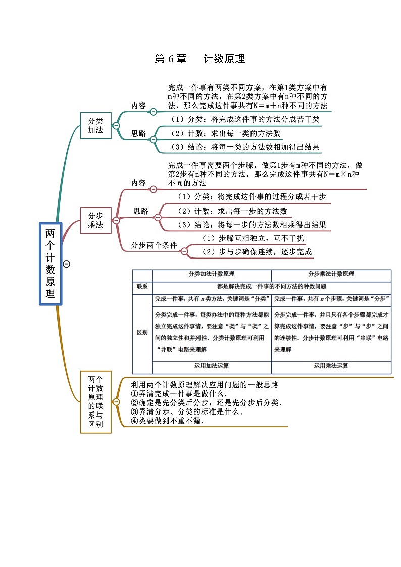 第6章 计数原理-2022年高考数学复习思维导图（人教A版2019）（选择性必修第三册）第1页