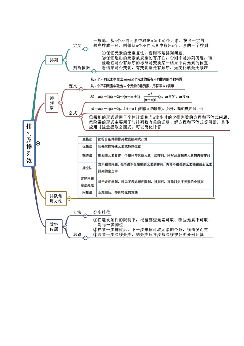 第6章 计数原理-2022年高考数学复习思维导图（人教A版2019）（选择性必修第三册）第2页