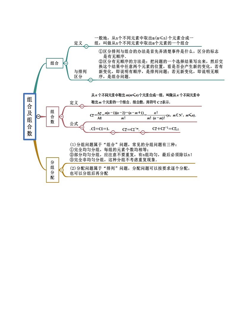 第6章 计数原理-2022年高考数学复习思维导图（人教A版2019）（选择性必修第三册）第3页