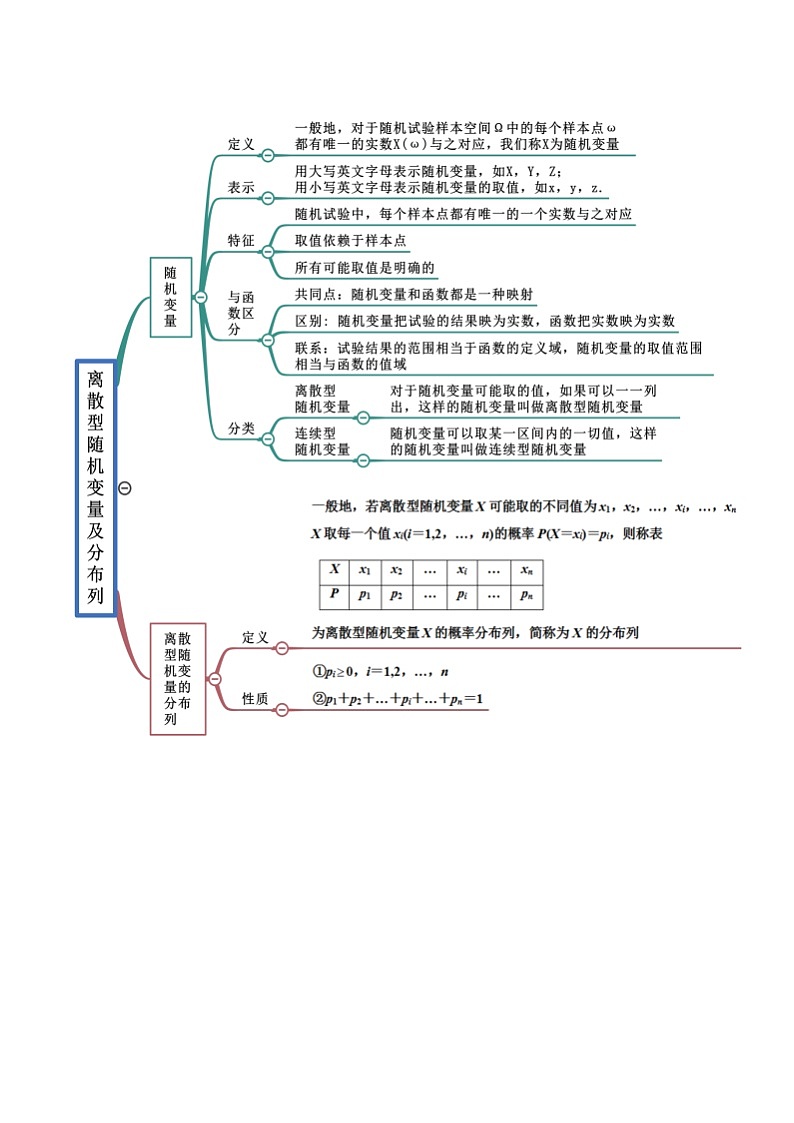 第7章 随机变量及其分布 第8章 成对数据的统计分析-2022年高考数学复习思维导图（人教A版2019）（选择性必修第三册）第2页